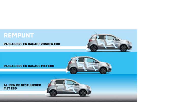 ABS met Electronic Brakeforce Distribution (EBD)